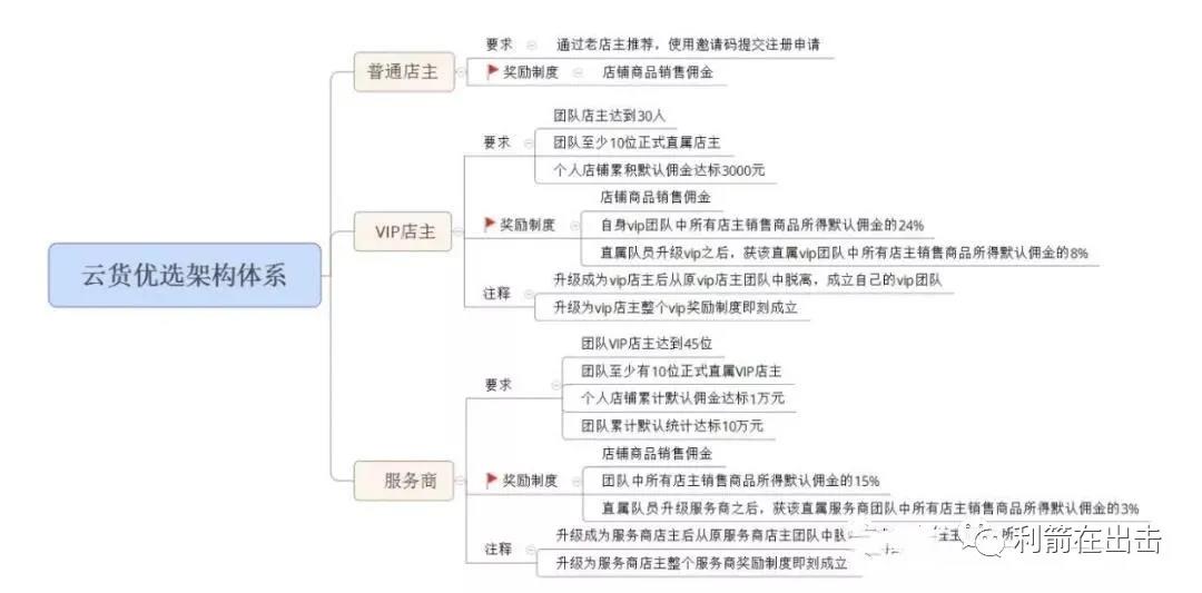 “云货优选”涉嫌传销 相关执法部门已介入调查