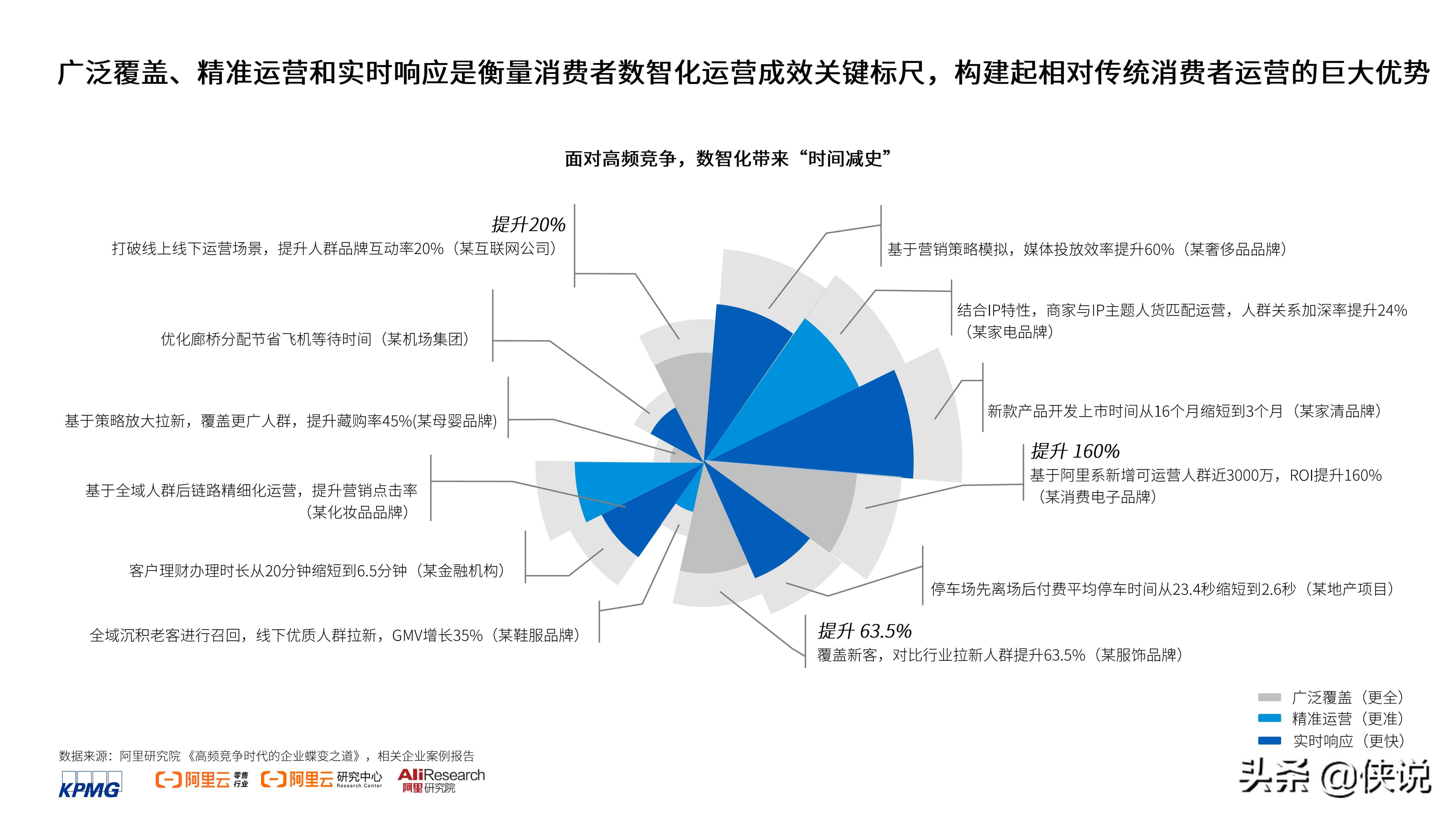 2021消费者数智化运营白皮书