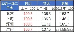 北上广深的房价又涨了，这一幕像极了当下“主力抱团”的股市！