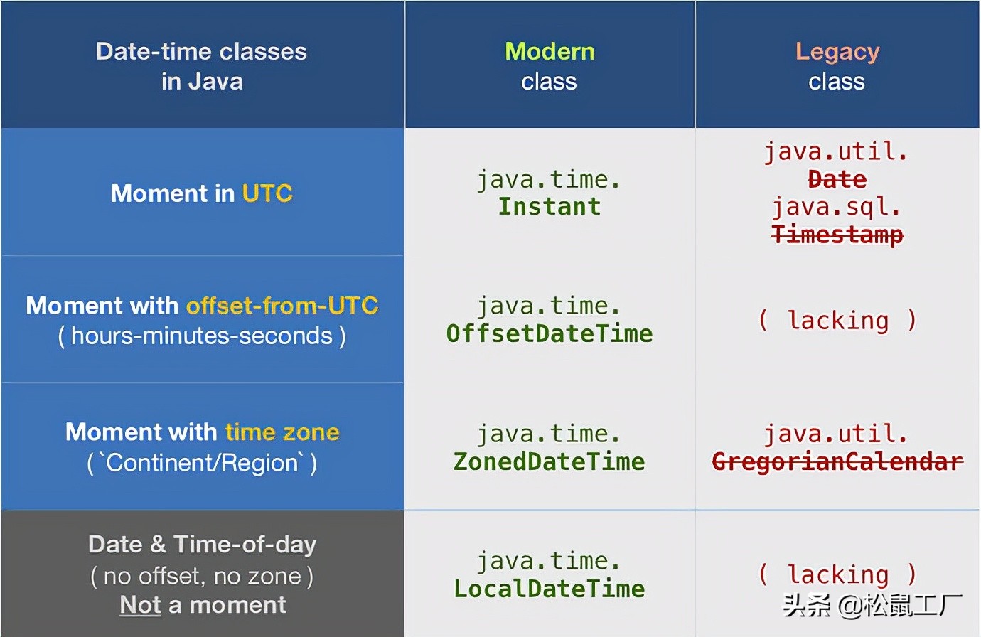 Java 项目还需要 joda 吗