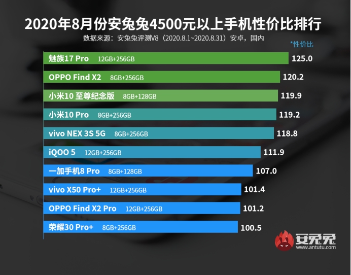 9月选机宝典：深度点评安兔兔5款性价比手机，如何选看这篇文章