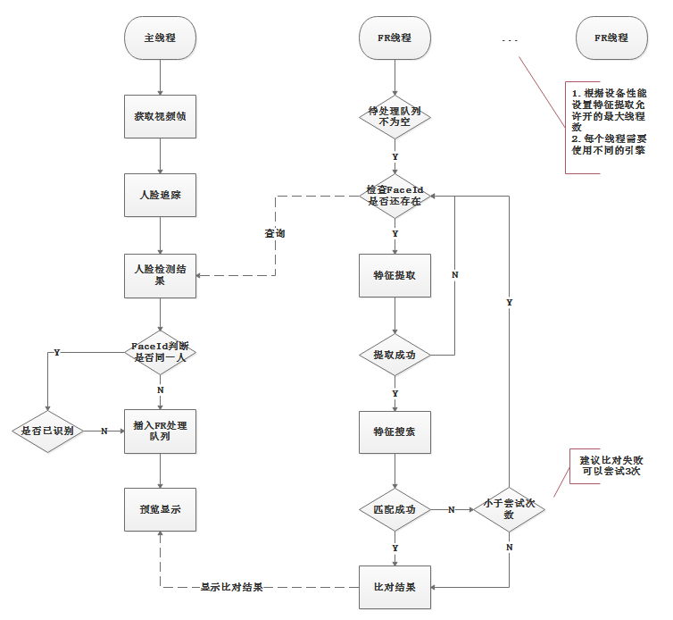 人臉追蹤、雙目活體對(duì)齊……系統(tǒng)梳理人臉識(shí)別開(kāi)發(fā)的硬核技巧