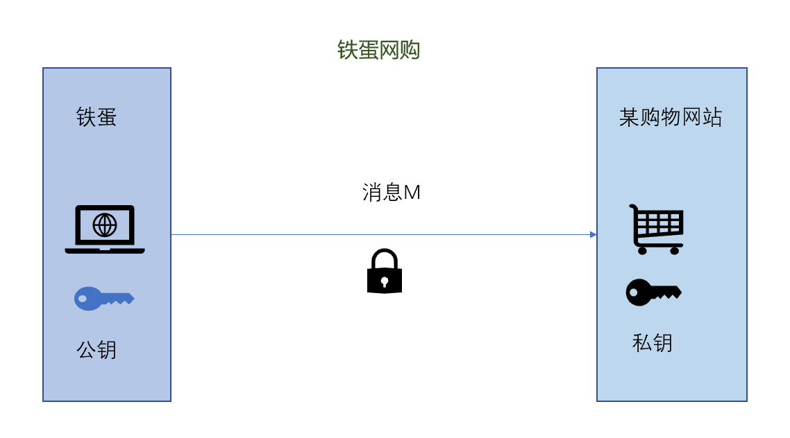 非对称加密原理示意图（非对称加密技术的优点）