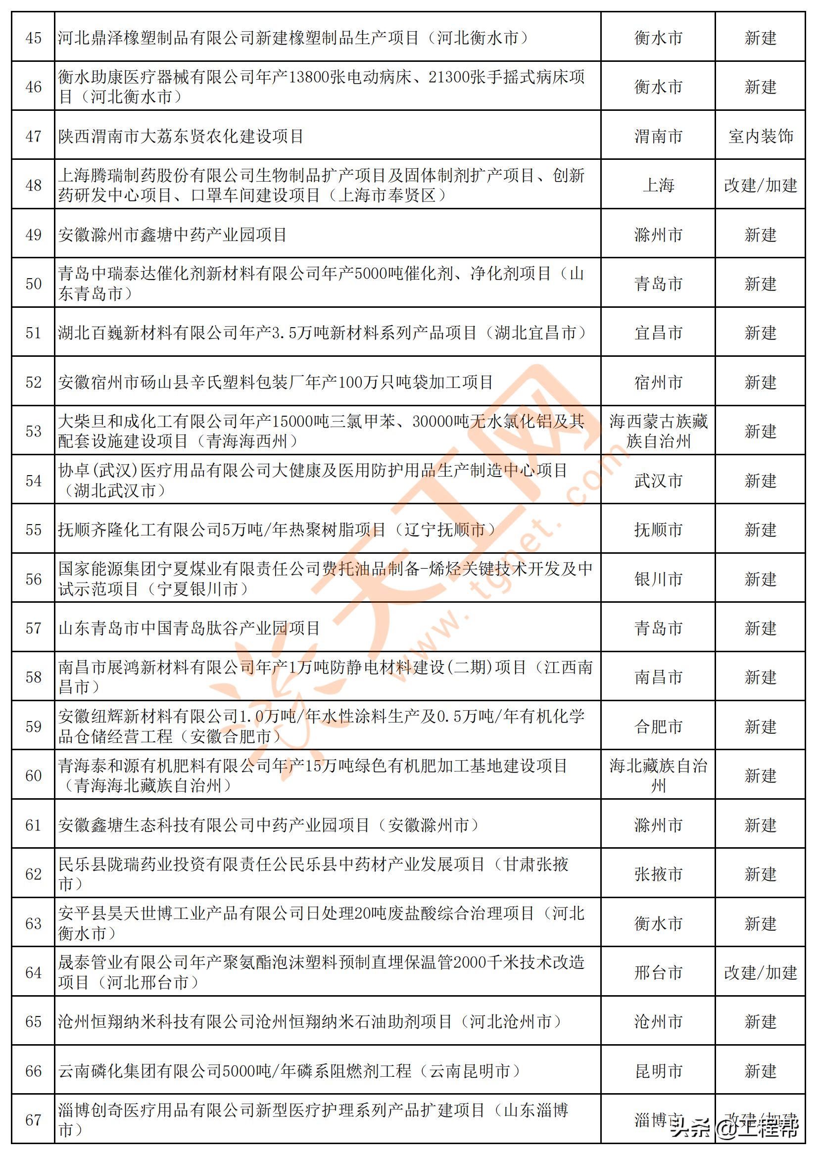 2021年全国拟建在建医药化工类项目清单（共2531个）