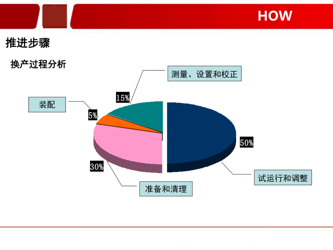 「標桿學習」看看如何有效快速換產(SMED)