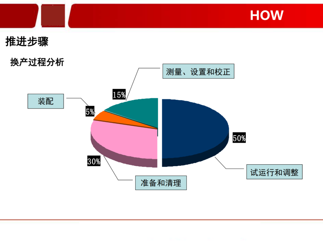 「标杆学习」看看如何有效快速换产(SMED)