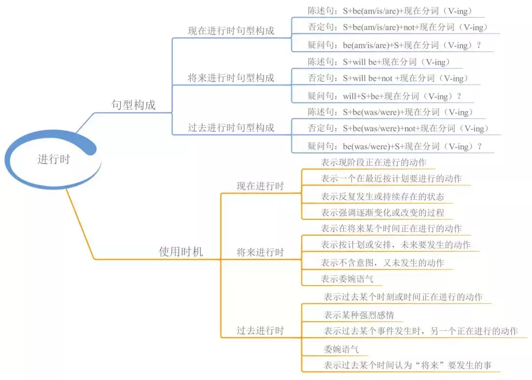 23張思維導圖快速全面整理高中英語語法知識