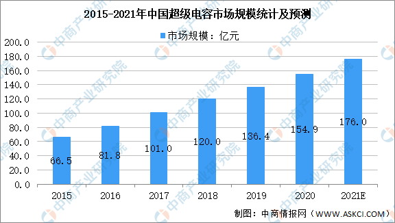 2021年中國超級電容器產業鏈上中下游市場剖析