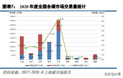 碳交易专题报告：碳市场的未来，从区域看全国