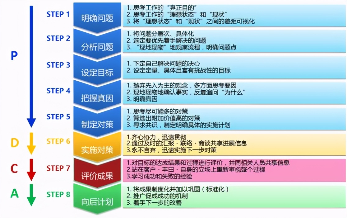 「標桿學習」豐田思考法