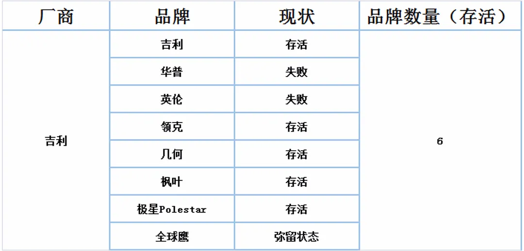 多生孩子好打架？“子品牌”多的国产车企大盘点