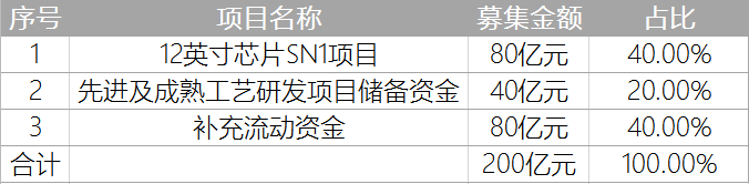“中国芯片之光”回A股融资200亿，它和台积电能