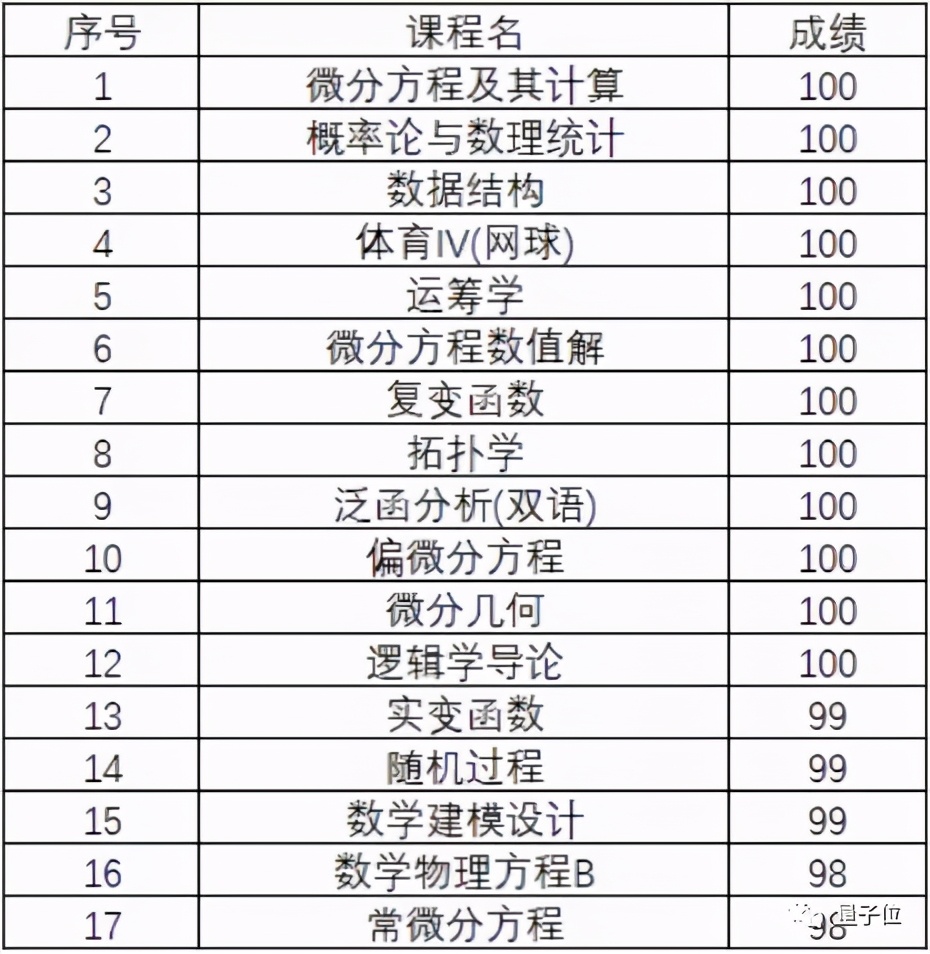 12门课100分直博清华！这份成绩单冲上热搜，但学霸也曾考过25分