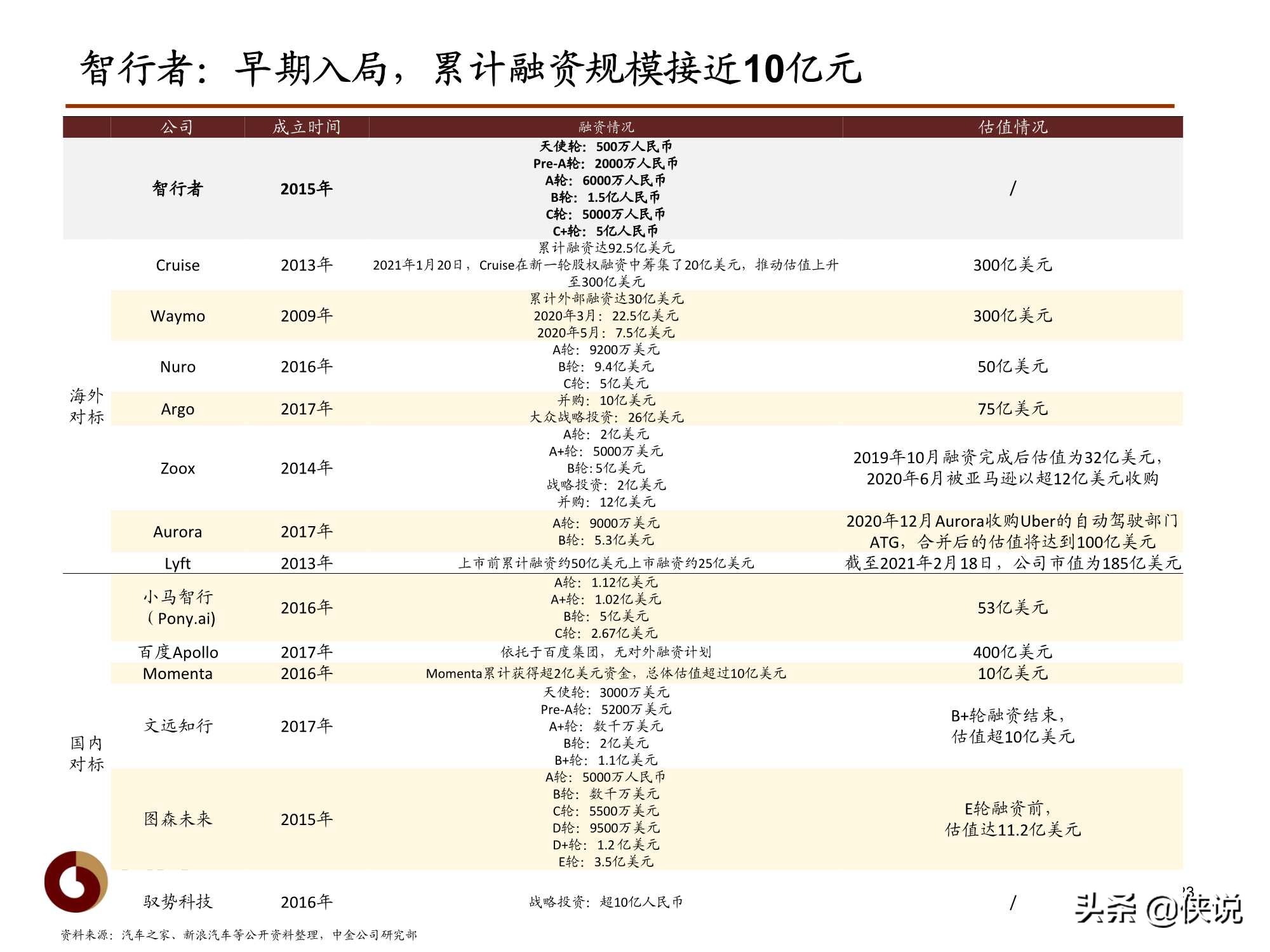 汽车行业报告：Robotaxi深度，无人驾驶赋能（中金）