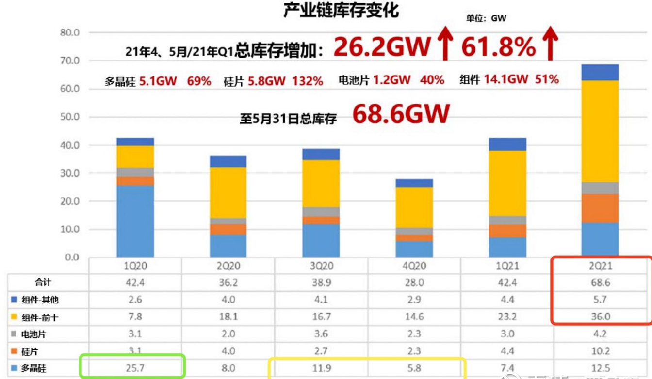 光伏争霸赛：硅料涨价引发的行业剧震，即将惨烈结束