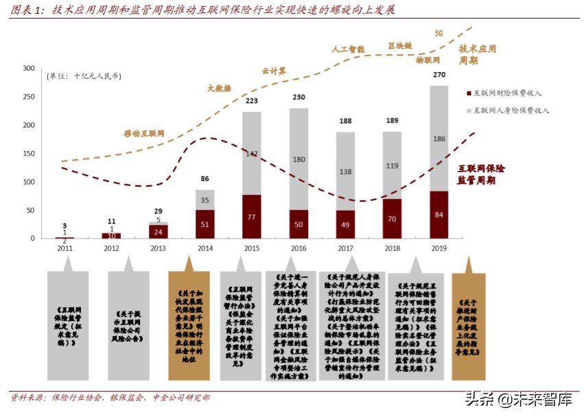 保险科技行业深度研究：未来真正有前景的方向是什么