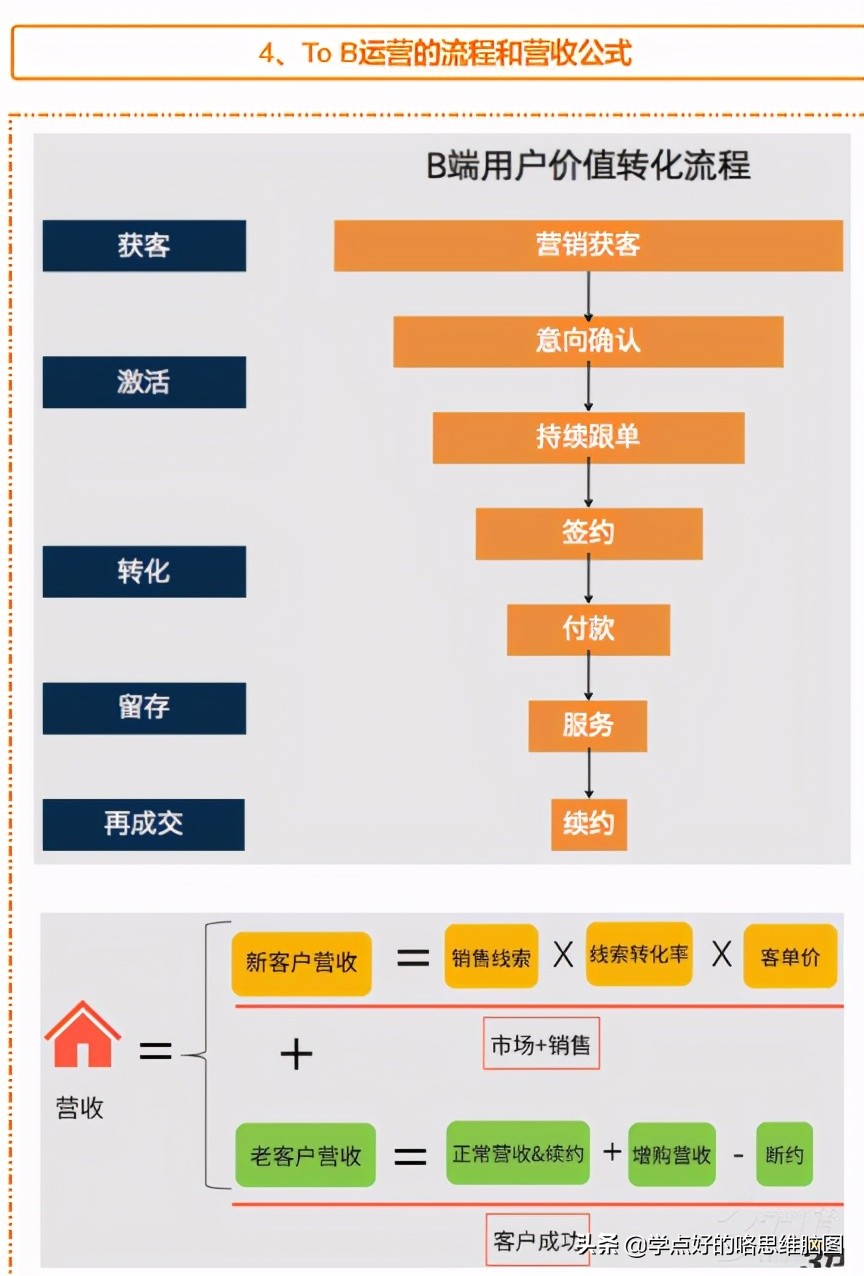 B端运营就是这么简单，一张图读懂ToB运营