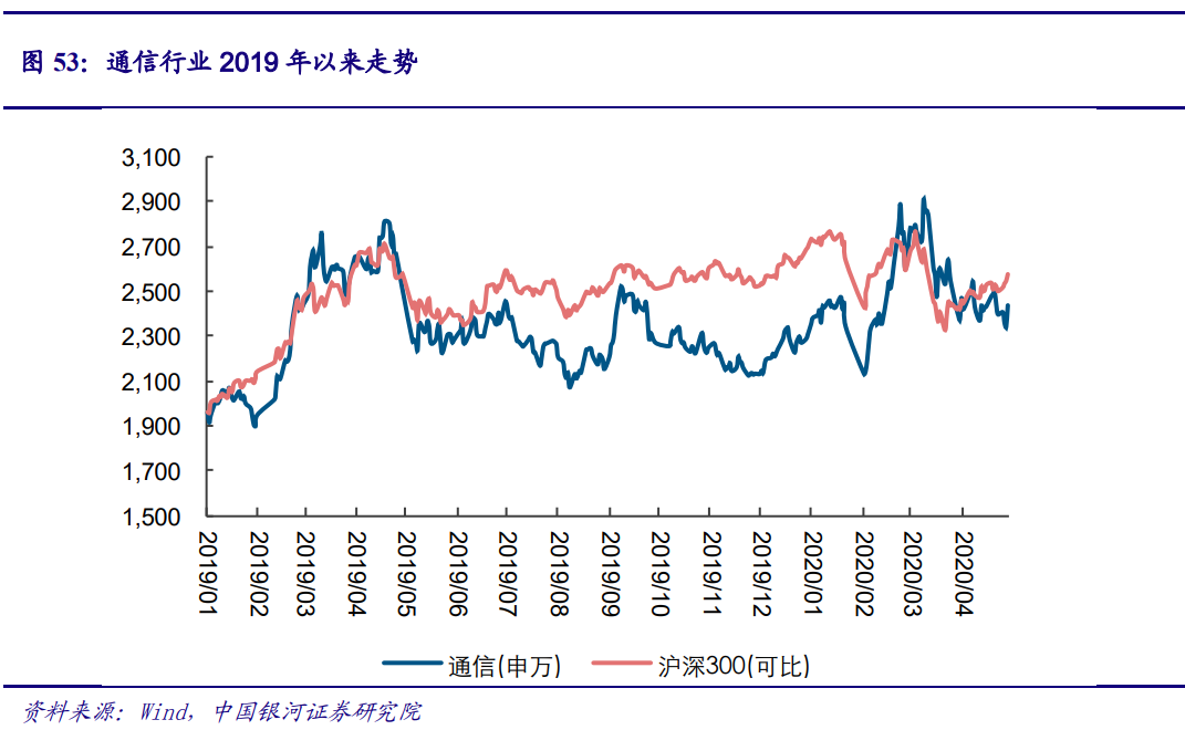 5G产业投资三部曲(下)：通信行业问题建议，行业市值占比稳步提高