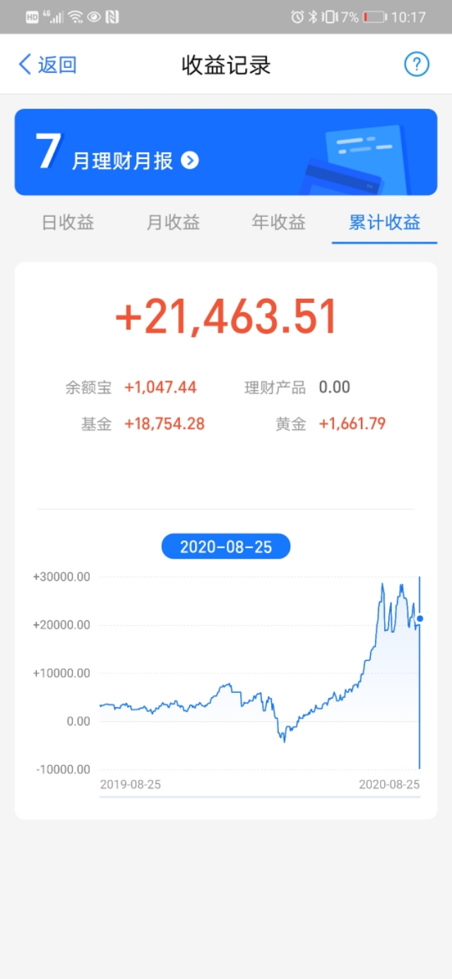 七夕白酒一飞冲天，科技医药有望复苏