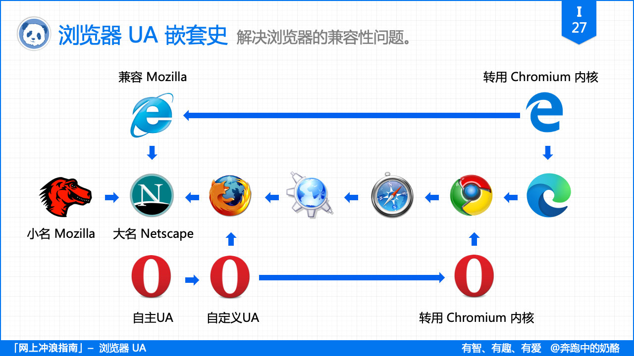 浏览器的“套娃行为”有多凶残？