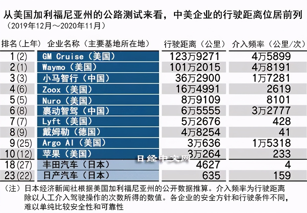 大国角逐无人驾驶：中美垄断前5，日本有点急