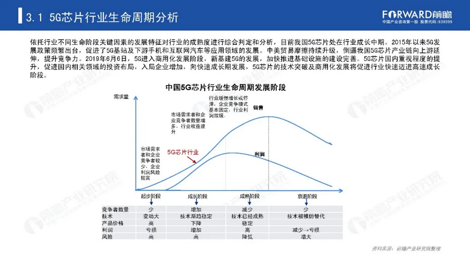 中国5G芯片市场现状分析