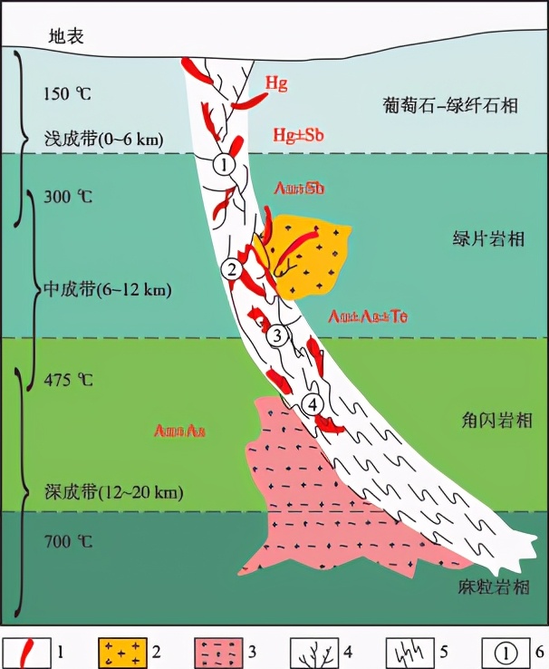 3种主要类型金矿床成矿特征、成矿条件及找矿意义