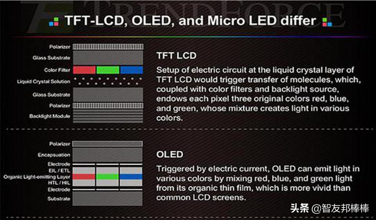 都说 OLED 累眼，但 LCD高清蓝光也累眼，这俩哪一个更强？