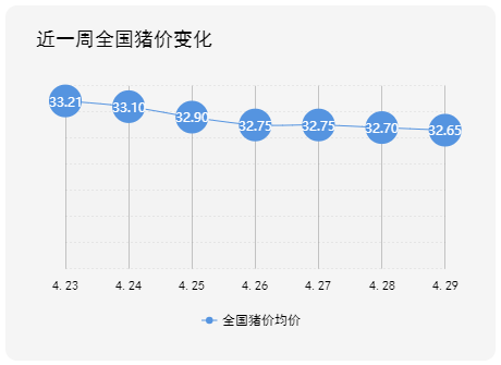 明日价格（4月30日）五一来啦！猪价何时企稳回
