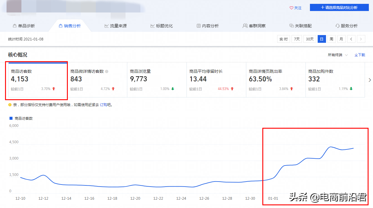根据淘内点击反馈，制定人气模型动销玩法，店铺数据持续稳定上升
