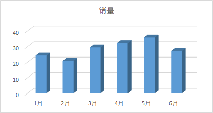 教你两种Excel快速美化图表的方法论，1秒制作商务图表