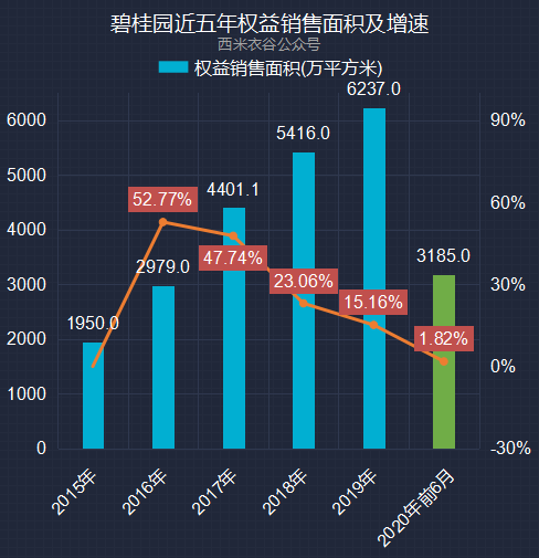 碧桂园上半年卖房数据解读：累计销售面积微涨