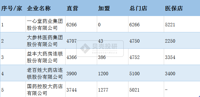 收益不高，但成长性最好，医药商业成医药板块最香的"饽饽"？