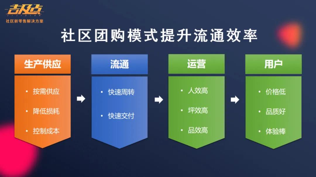 万亿级的社区团购市场，未来前景如何？