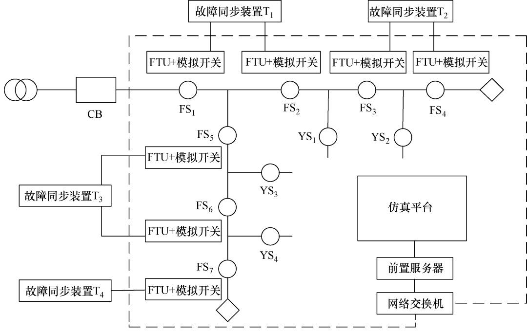 10kV配網(wǎng)自適應(yīng)綜合型饋線自動(dòng)化技術(shù)的測(cè)試問題及解決措施