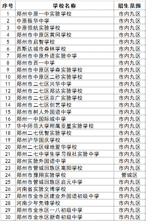 明日，鄭州“小升初”報名開啟！民辦初中學校招生范圍點此查看