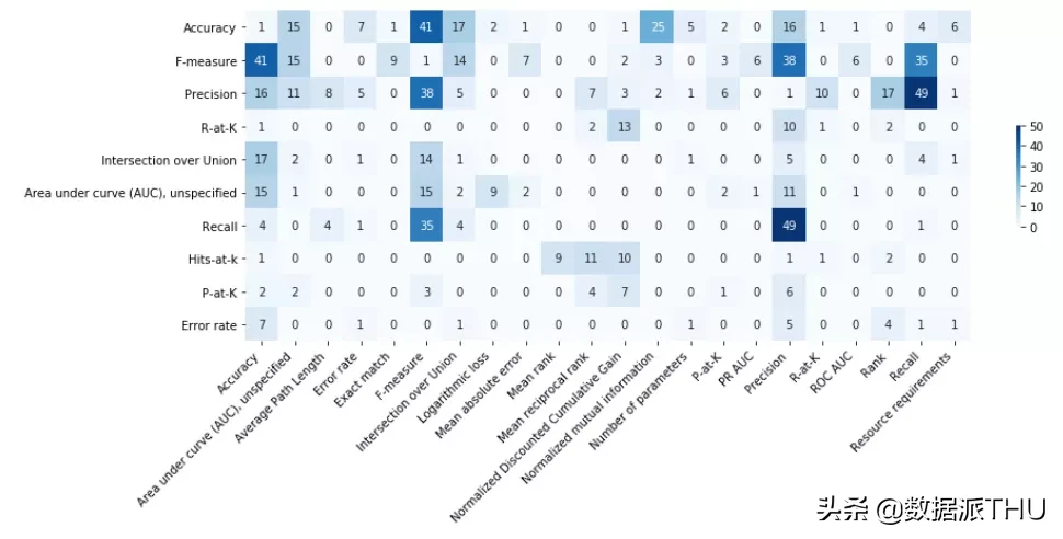近20年3867篇AI论文大调研：有缺陷的指标被滥用，好的指标被忽视