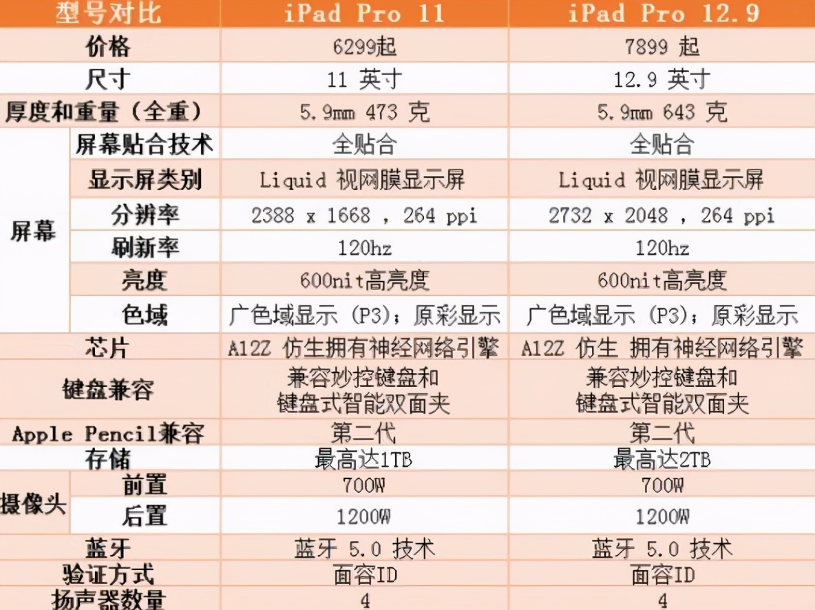 ipad air系列:配置仅次于pro,适合影音娱乐,学习,画图等等.