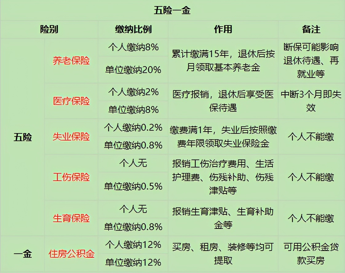 一张图了解五险一金！五险一金是什么？有什么作用？ 第1张