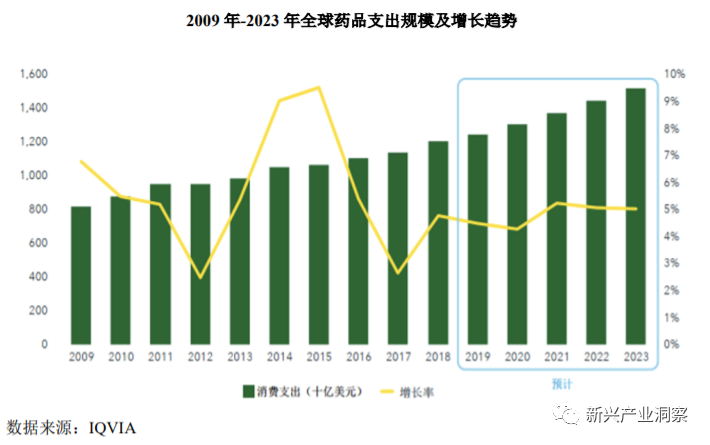 中国医药及化学药品制剂行业发展概况