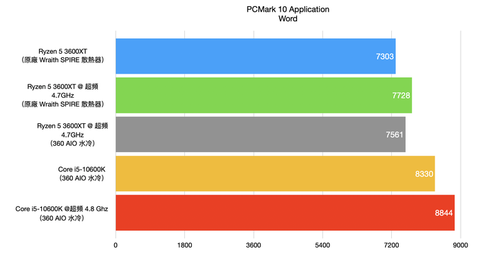 AMD Ryzen 5 3600XT处理器开箱实测，超越官方规格4.7G超频表现
