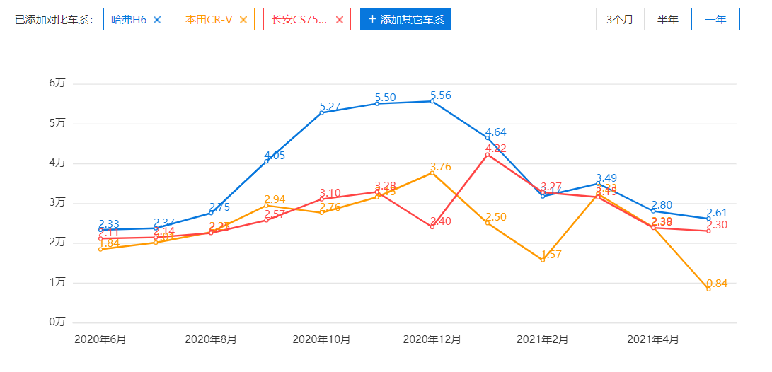 选“神车”就不会错？配置拉满第三代哈弗H6能不能延续销量佳绩？