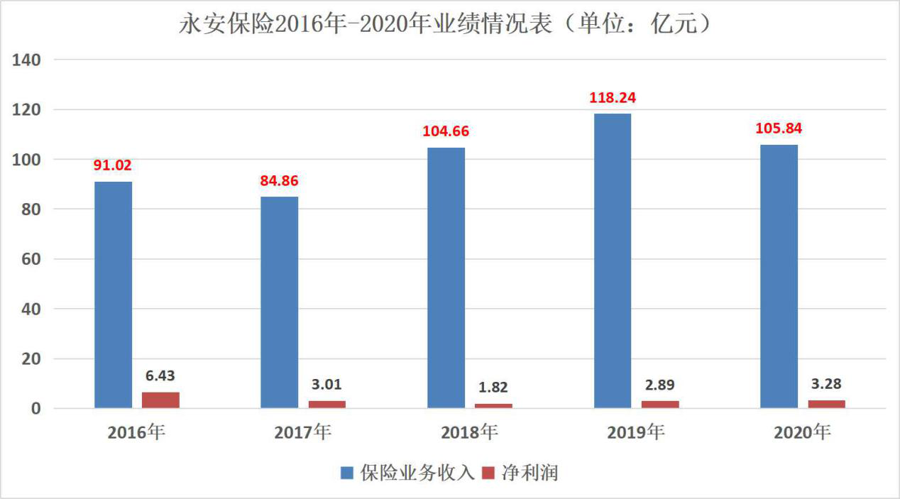 领今年首张险业罚单 永安保险“争权”亦需加强内控管理