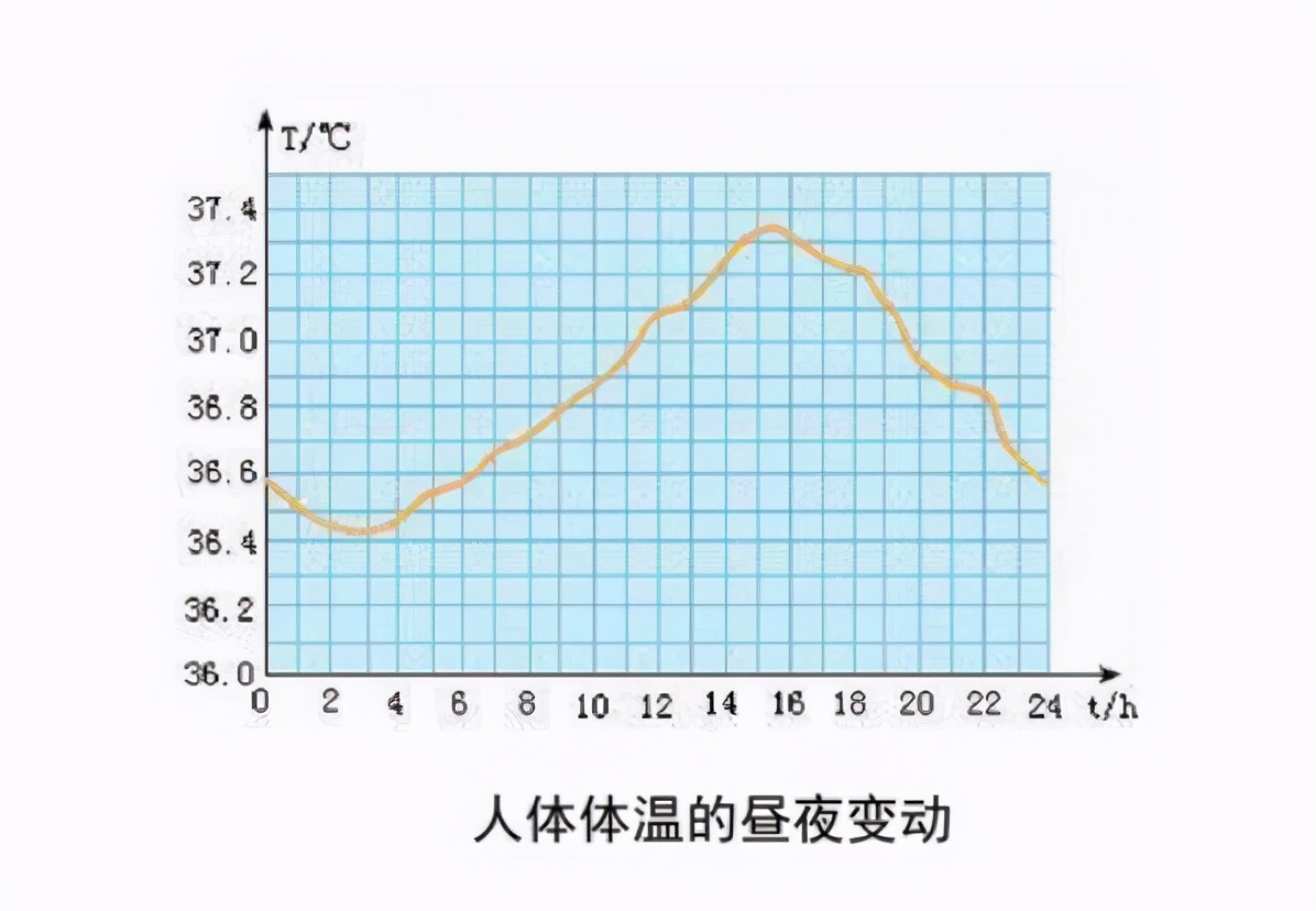 不足37℃！科学家发现人体温度正在下降，原因是什么？