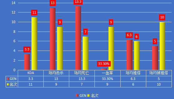 LGD vs GEN｜晋级和排名关键战，打野对决或成关键