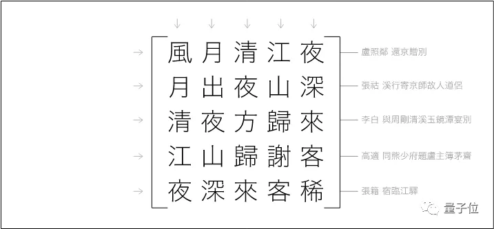 妙哉！那个用文言文编程的小哥，从28万行唐诗中找出了对称矩阵