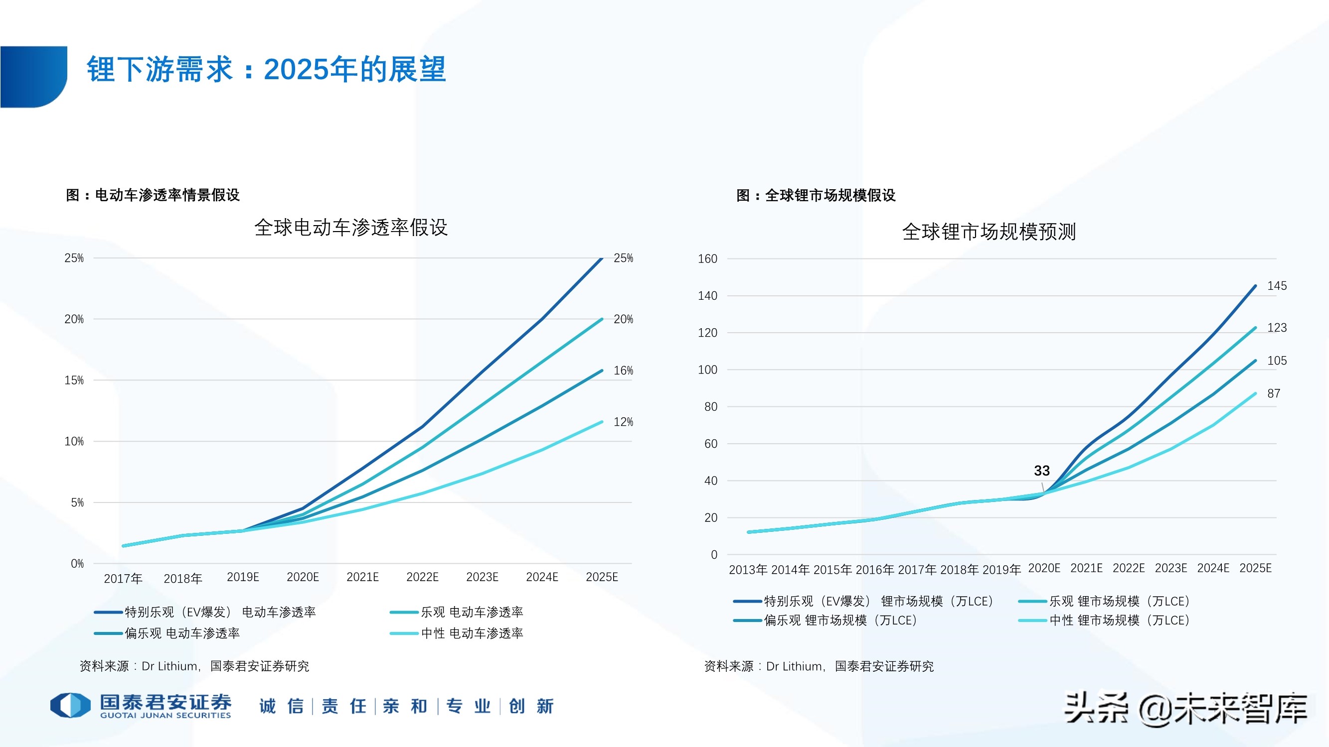 锂行业专题报告：锂行业发展趋势研判，坚守和破局