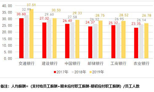 36家上市银行中，哪家银行对员工“抠门”，6家
