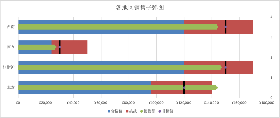 对比学习，用Excel和Python绘制子弹图