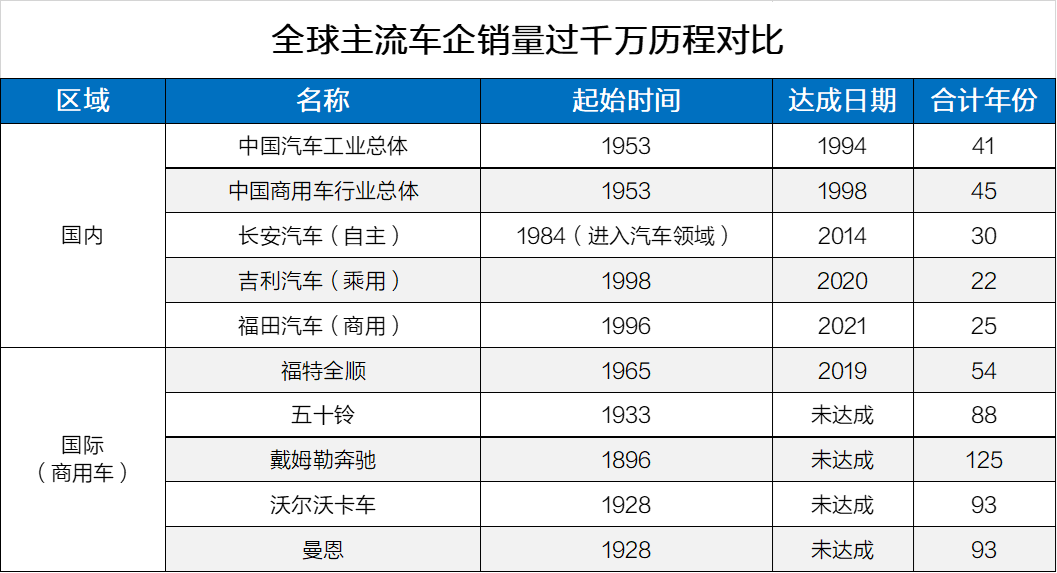 福田汽车突破千万辆在即！相约见证全球商用车史高光时刻